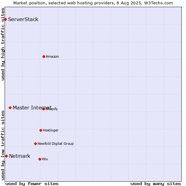Market position of Master Internet vs. Netmark vs. ServerStack
