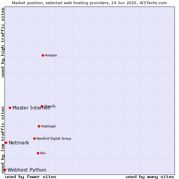 Market position of Master Internet vs. Netmark vs. Webhost Python