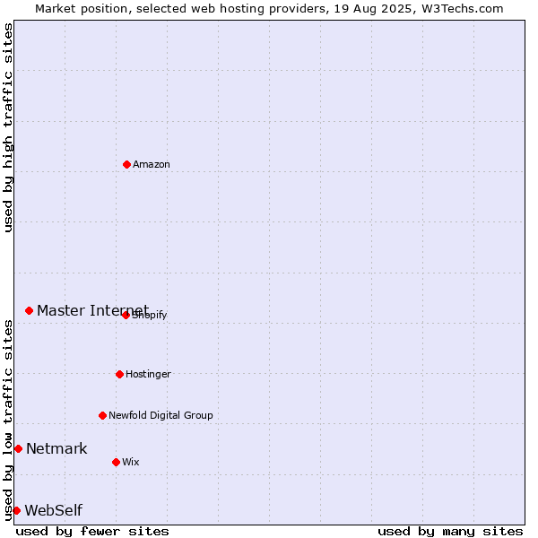 Market position of Master Internet vs. Netmark vs. WebSelf