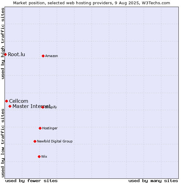 Market position of Master Internet vs. Cellcom vs. Root.lu