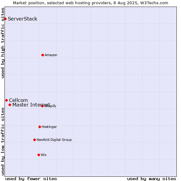 Market position of Master Internet vs. Cellcom vs. ServerStack