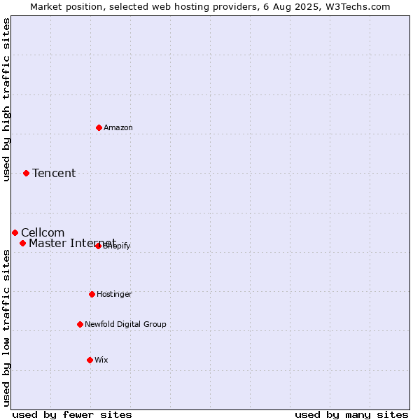 Market position of Tencent vs. Master Internet vs. Cellcom