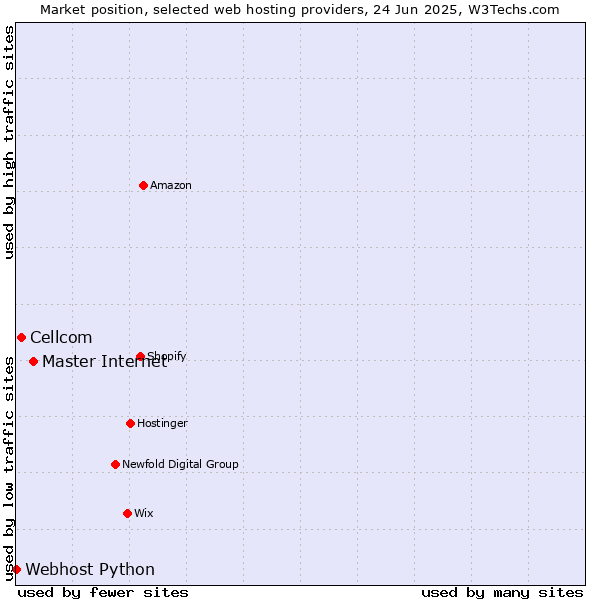 Market position of Master Internet vs. Cellcom vs. Webhost Python
