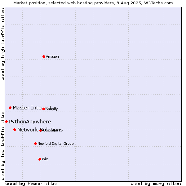 Market position of Network Solutions vs. Master Internet vs. PythonAnywhere