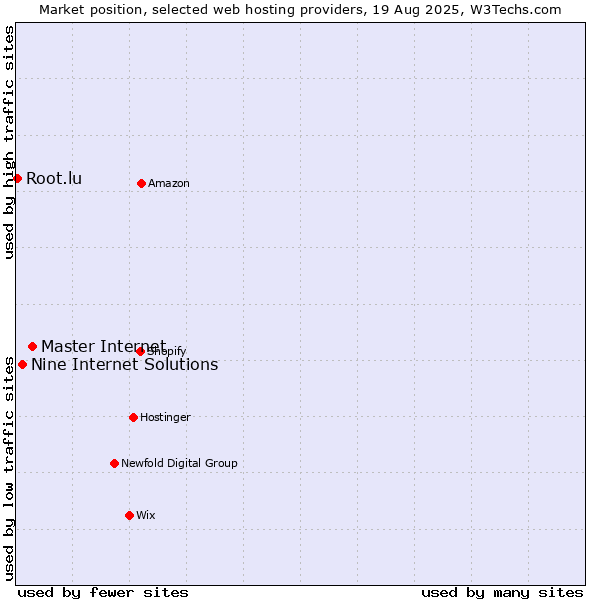Market position of Master Internet vs. Nine Internet Solutions vs. Root.lu
