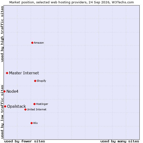 Market position of Master Internet vs. Opalstack vs. Node4
