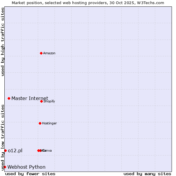 Market position of Master Internet vs. o12.pl vs. Webhost Python