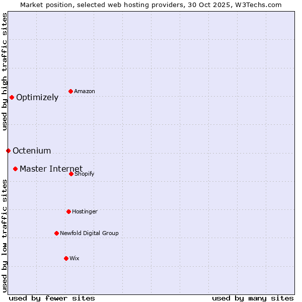 Market position of Master Internet vs. Optimizely vs. Octenium