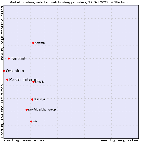 Market position of Tencent vs. Master Internet vs. Octenium