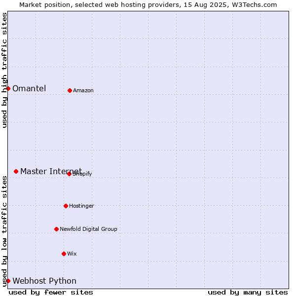 Market position of Master Internet vs. Omantel vs. Webhost Python
