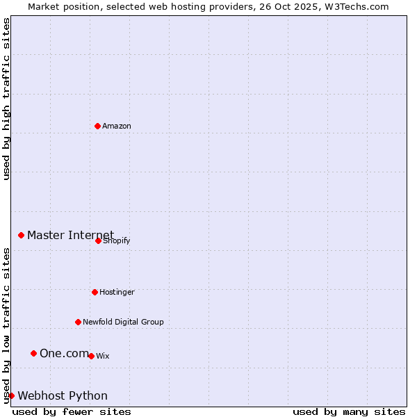 Market position of One.com vs. Master Internet vs. Webhost Python