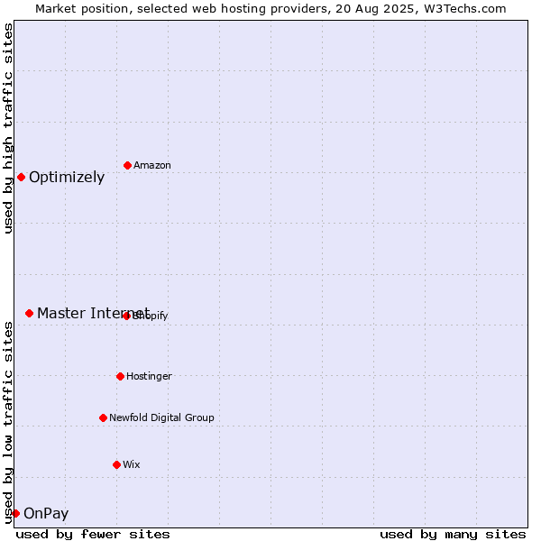 Market position of Master Internet vs. Optimizely vs. OnPay