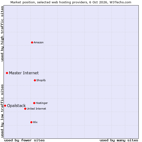 Market position of Master Internet vs. Opalstack