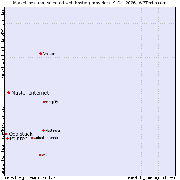 Market position of Master Internet vs. Pointer vs. Opalstack