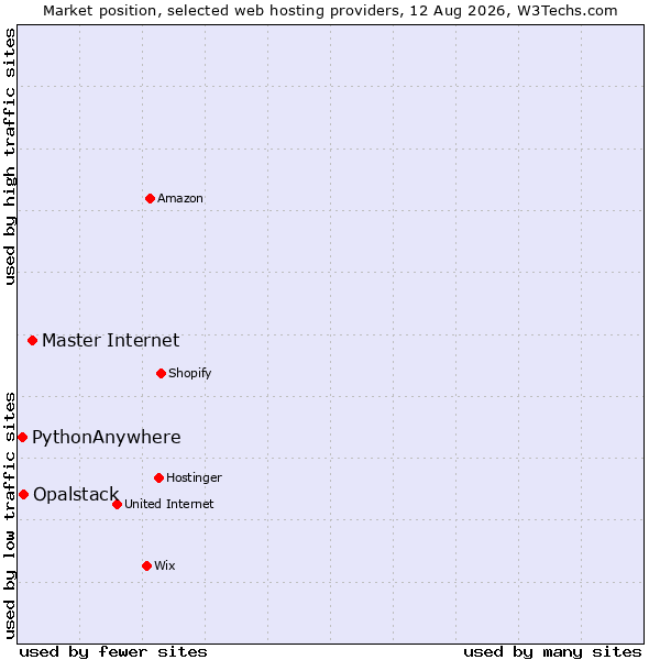 Market position of Master Internet vs. Opalstack vs. PythonAnywhere