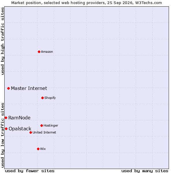 Market position of Master Internet vs. Opalstack vs. RamNode