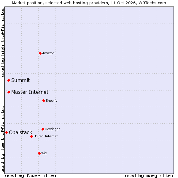 Market position of Summit vs. Master Internet vs. Opalstack
