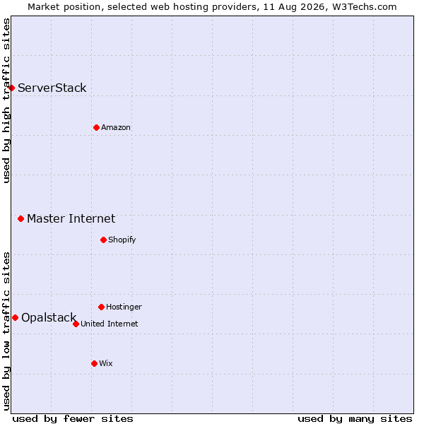 Market position of Master Internet vs. Opalstack vs. ServerStack