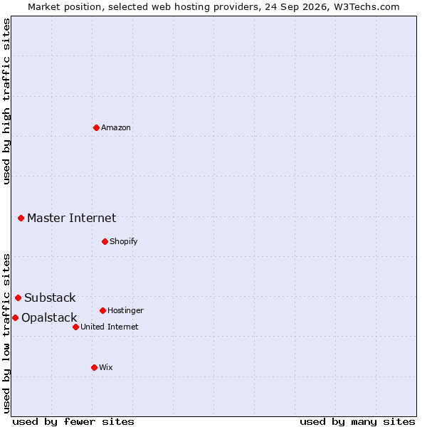 Market position of Master Internet vs. Substack vs. Opalstack