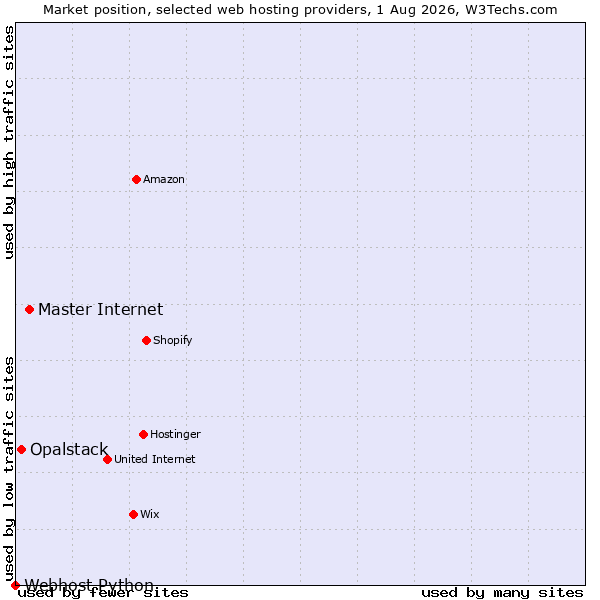 Market position of Master Internet vs. Opalstack vs. Webhost Python