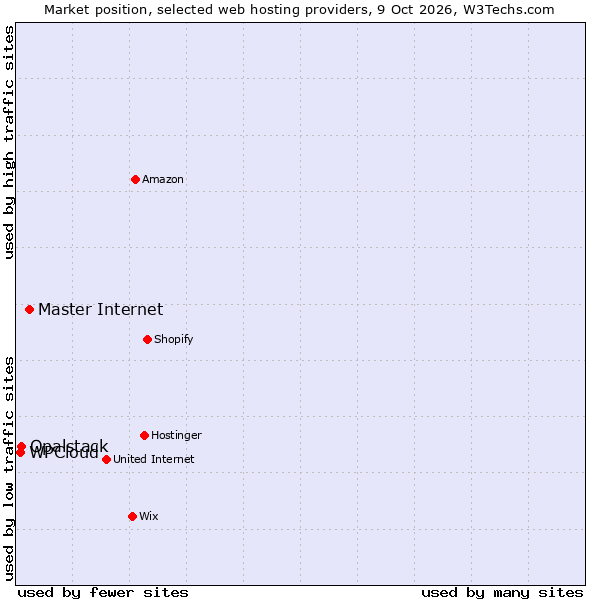 Market position of Master Internet vs. Opalstack vs. WPCloud
