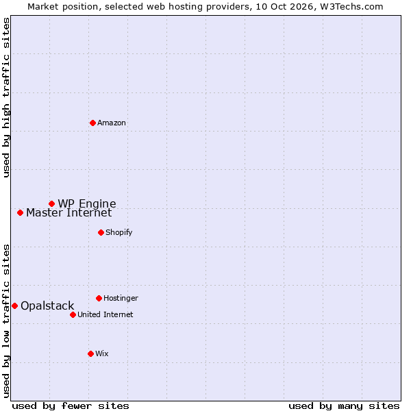 Market position of WP Engine vs. Master Internet vs. Opalstack