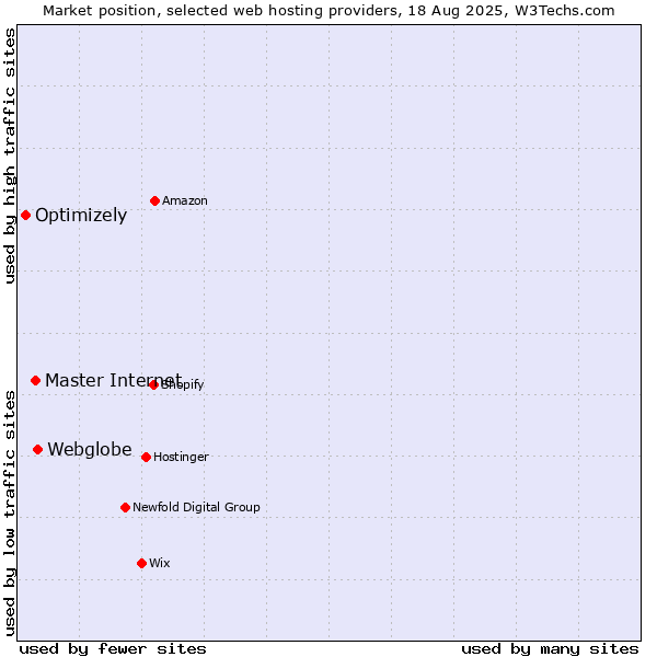 Market position of Webglobe vs. Master Internet vs. Optimizely