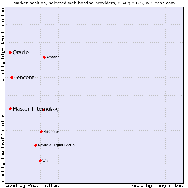 Market position of Tencent vs. Oracle vs. Master Internet