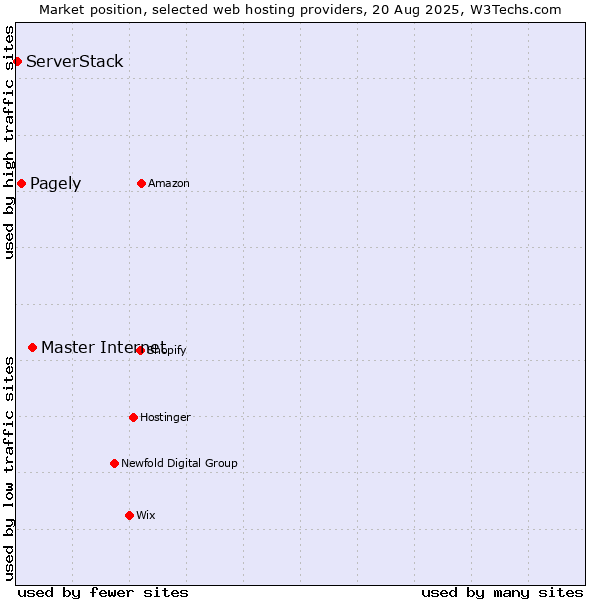 Market position of Master Internet vs. Pagely vs. ServerStack