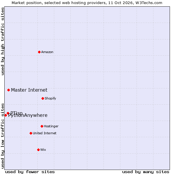 Market position of Master Internet vs. PTisp vs. PythonAnywhere