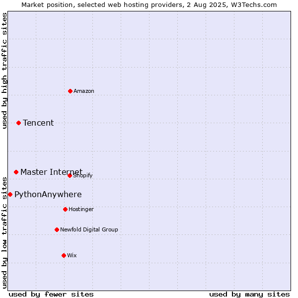 Market position of Tencent vs. Master Internet vs. PythonAnywhere