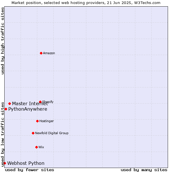 Market position of Master Internet vs. PythonAnywhere vs. Webhost Python