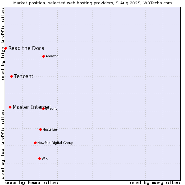 Market position of Tencent vs. Master Internet vs. Read the Docs