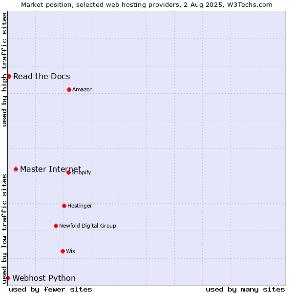 Market position of Master Internet vs. Read the Docs vs. Webhost Python