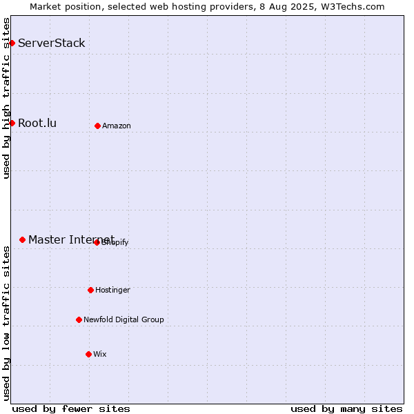 Market position of Master Internet vs. Root.lu vs. ServerStack