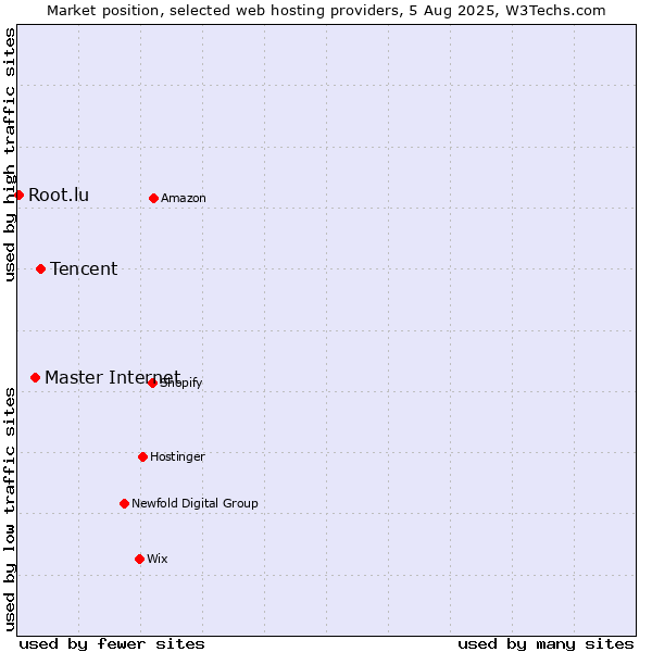 Market position of Tencent vs. Master Internet vs. Root.lu