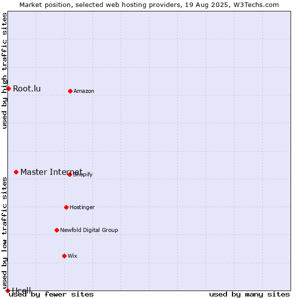 Market position of Master Internet vs. Root.lu vs. Ucell