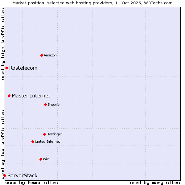 Market position of Master Internet vs. Rostelecom vs. ServerStack