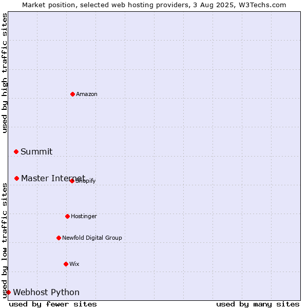 Market position of Master Internet vs. Summit vs. Webhost Python