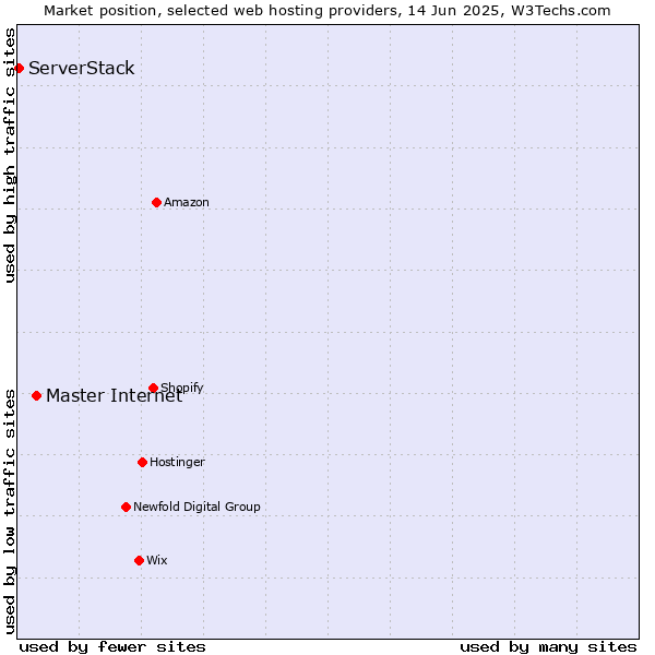 Market position of Master Internet vs. ServerStack