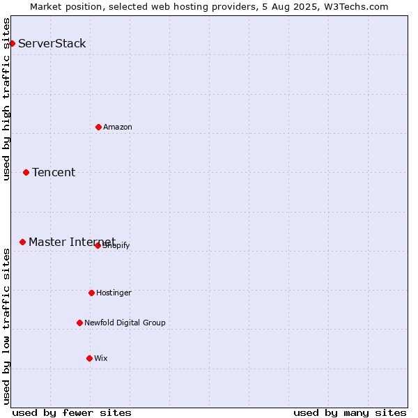 Market position of Tencent vs. Master Internet vs. ServerStack