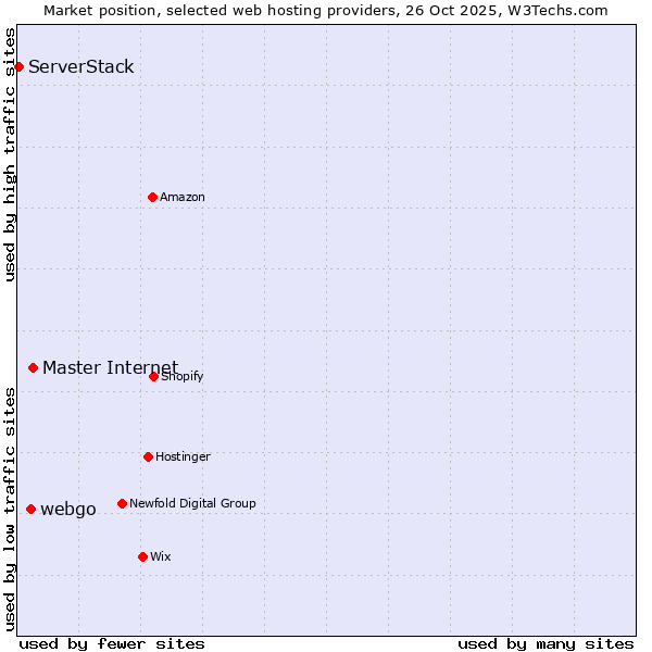 Market position of Master Internet vs. webgo vs. ServerStack