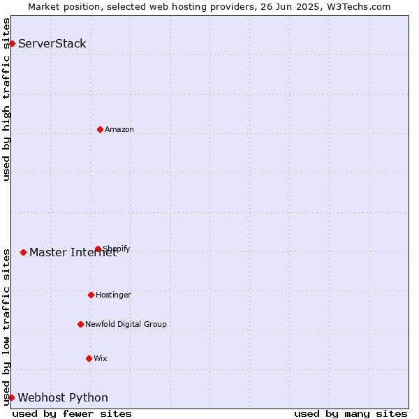 Market position of Master Internet vs. ServerStack vs. Webhost Python