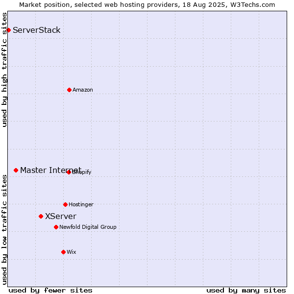 Market position of XServer vs. Master Internet vs. ServerStack