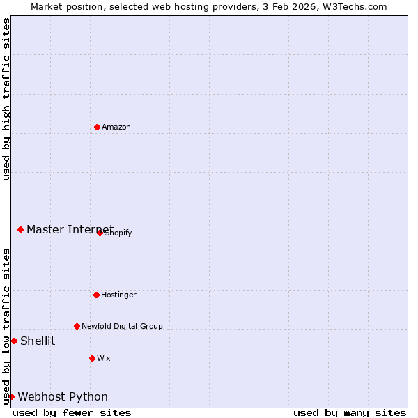 Market position of Master Internet vs. Shellit vs. Webhost Python