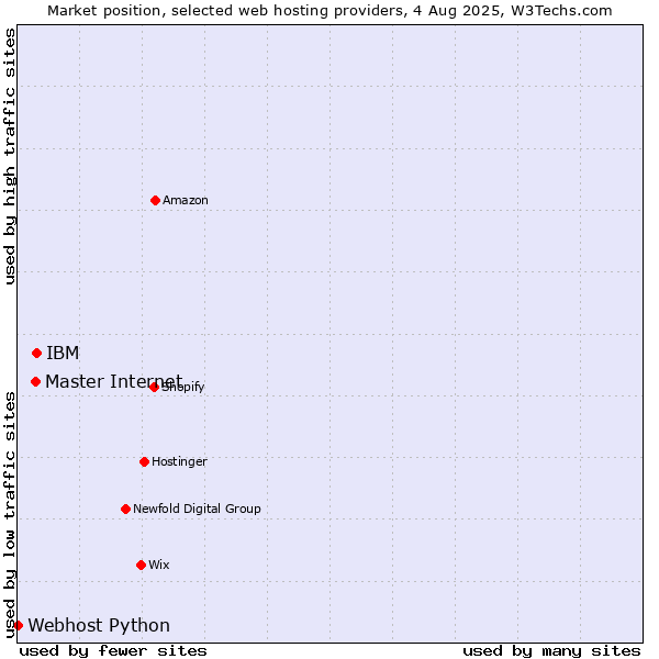 Market position of IBM vs. Master Internet vs. Webhost Python