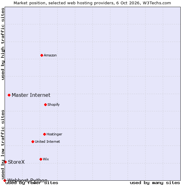 Market position of Master Internet vs. StoreX vs. Webhost Python