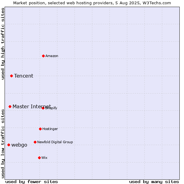 Market position of Tencent vs. Master Internet vs. webgo