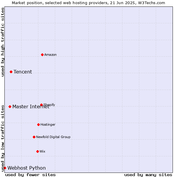 Market position of Tencent vs. Master Internet vs. Webhost Python