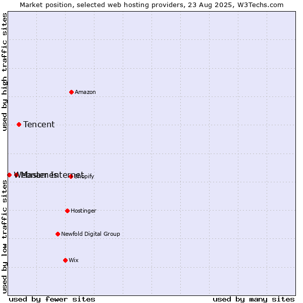 Market position of Tencent vs. Master Internet vs. Webnames